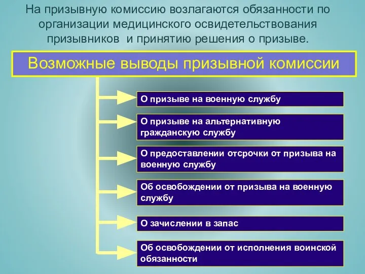 О зачислении в запас О призыве на военную службу О призыве на