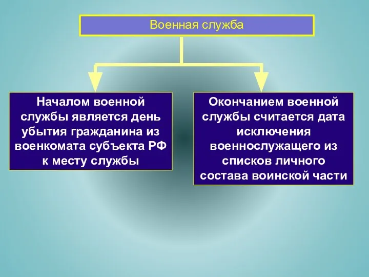 Военная служба Началом военной службы является день убытия гражданина из военкомата субъекта