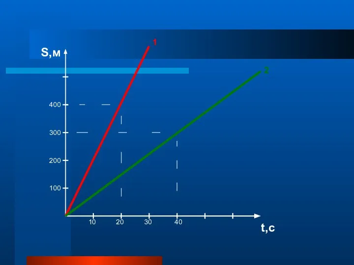 S,м t,с 10 20 30 40 100 200 300 400 1 2