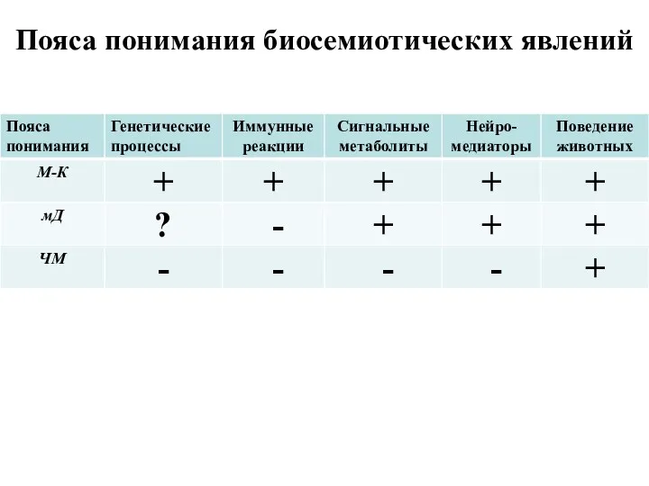 Пояса понимания биосемиотических явлений