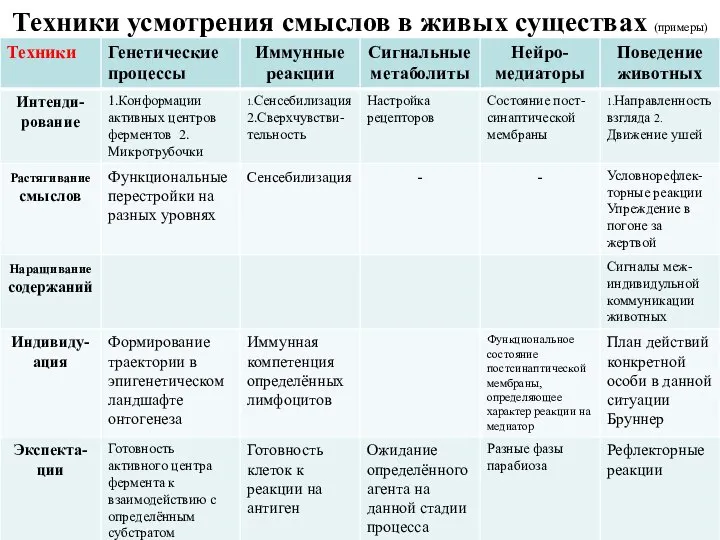 Техники усмотрения смыслов в живых существах (примеры)