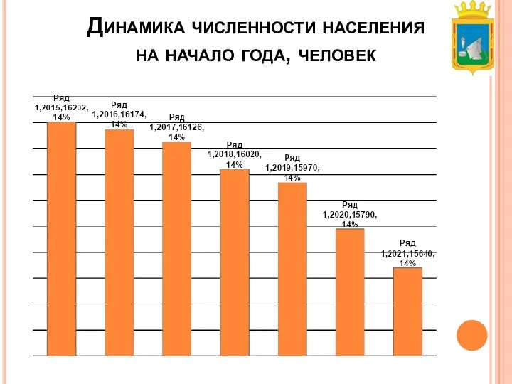 Динамика численности населения на начало года, человек