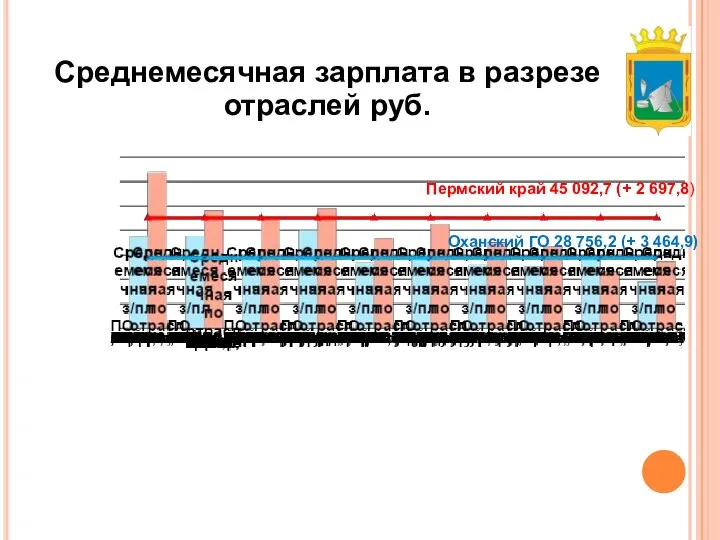 Среднемесячная зарплата в разрезе отраслей руб. Пермский край 45 092,7 (+ 2