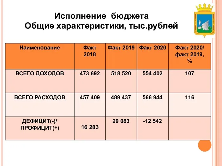 Исполнение бюджета Общие характеристики, тыс.рублей