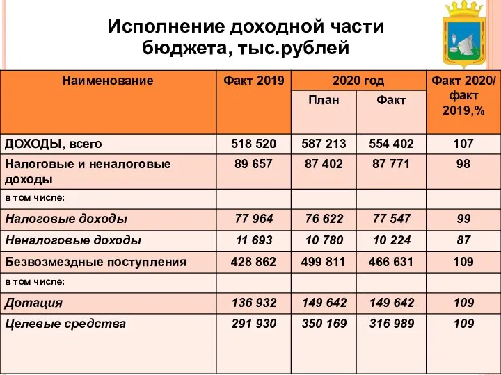 Исполнение доходной части бюджета, тыс.рублей