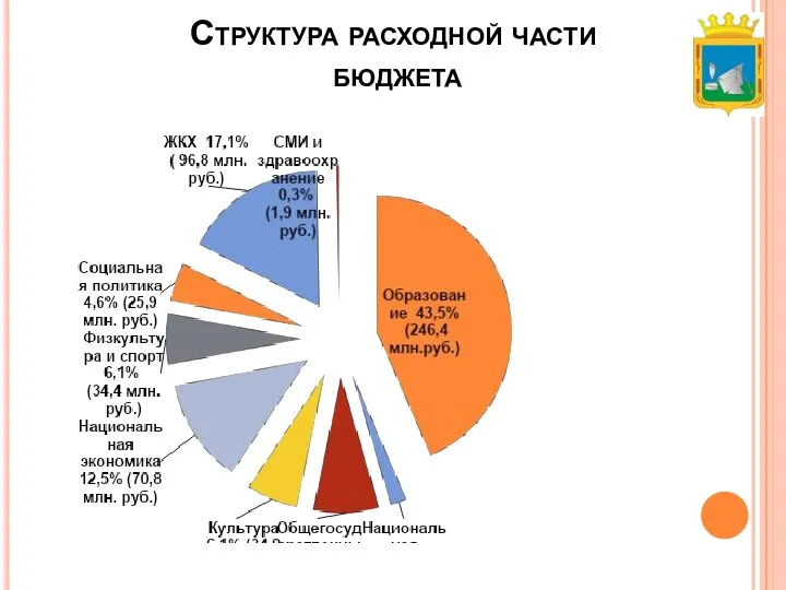 Структура расходной части бюджета