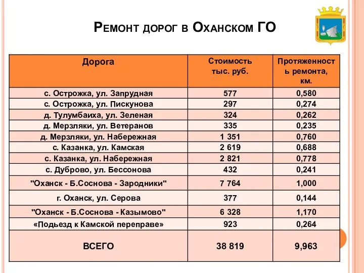 Ремонт дорог в Оханском ГО