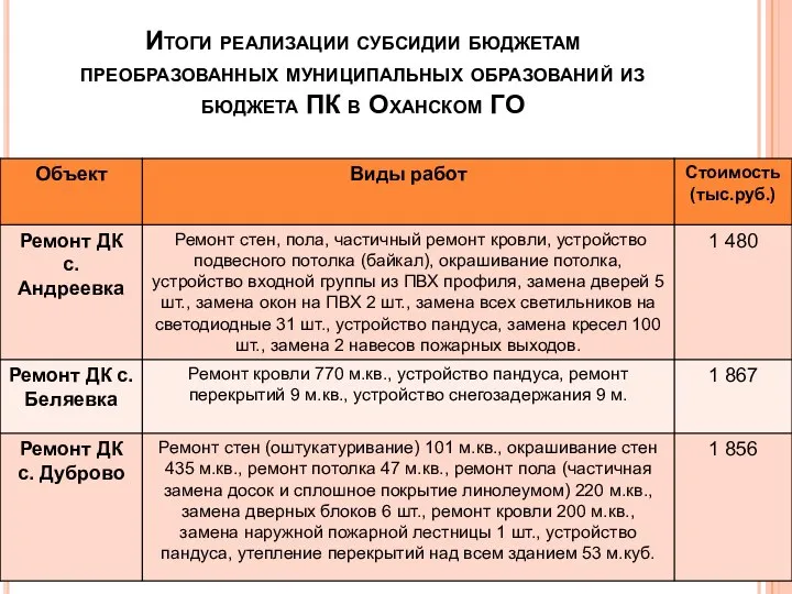 Итоги реализации субсидии бюджетам преобразованных муниципальных образований из бюджета ПК в Оханском ГО