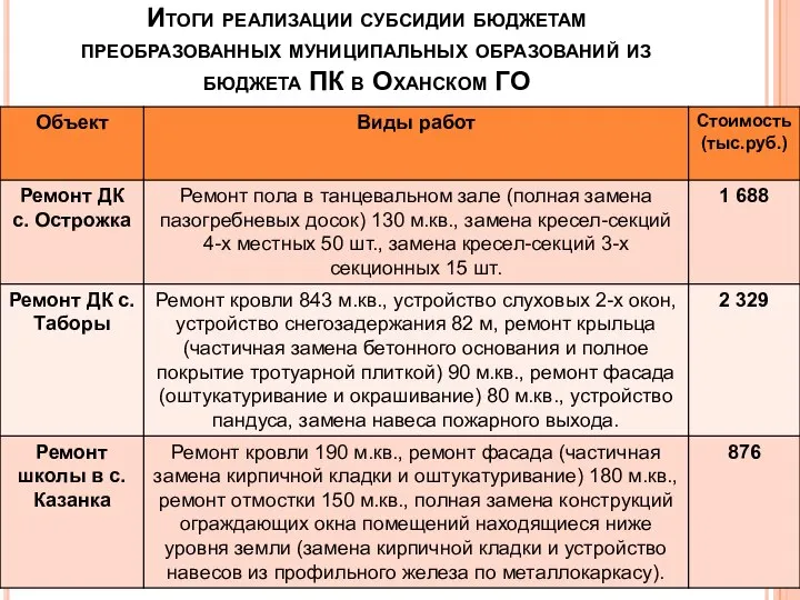 Итоги реализации субсидии бюджетам преобразованных муниципальных образований из бюджета ПК в Оханском ГО