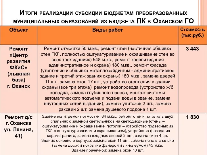 Итоги реализации субсидии бюджетам преобразованных муниципальных образований из бюджета ПК в Оханском ГО