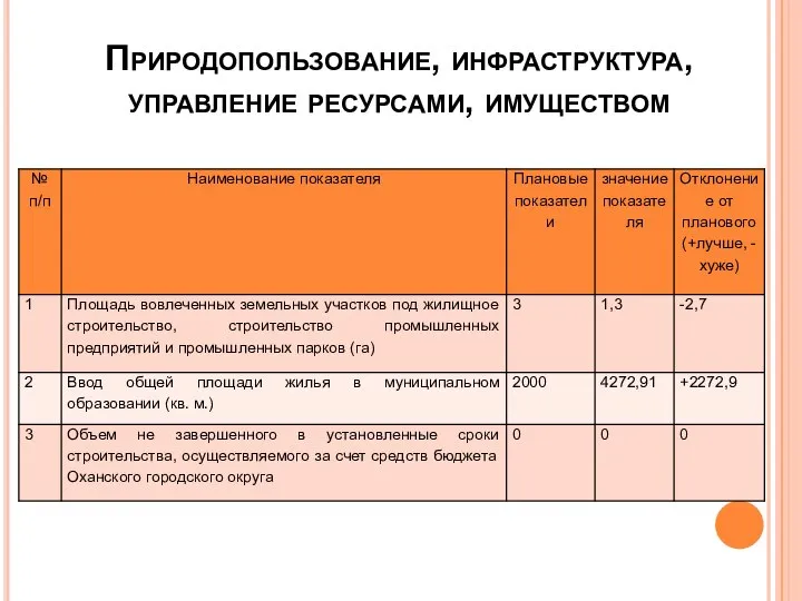 Природопользование, инфраструктура, управление ресурсами, имуществом