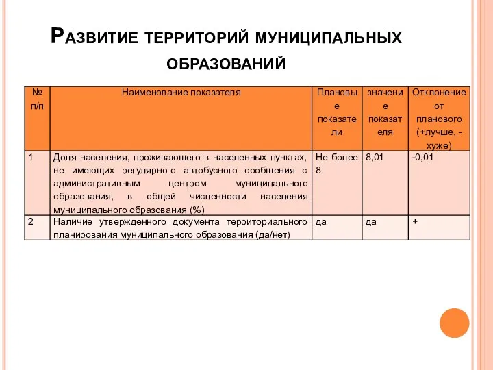 Развитие территорий муниципальных образований