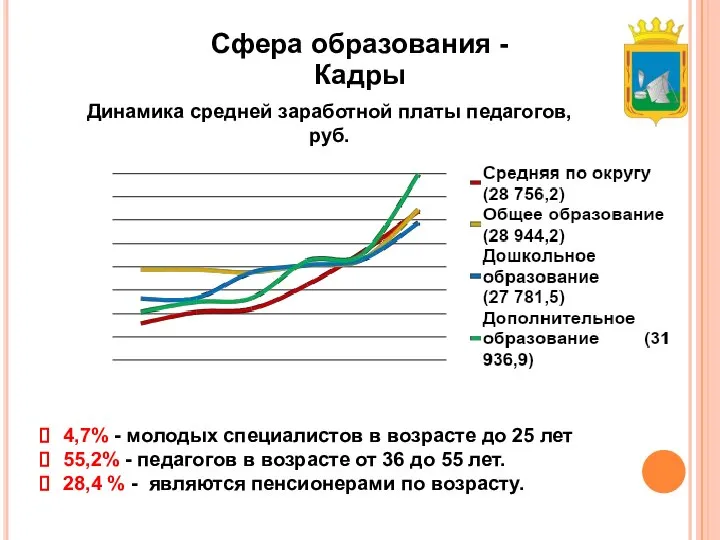 Сфера образования - Кадры Динамика средней заработной платы педагогов, руб. 4,7% -