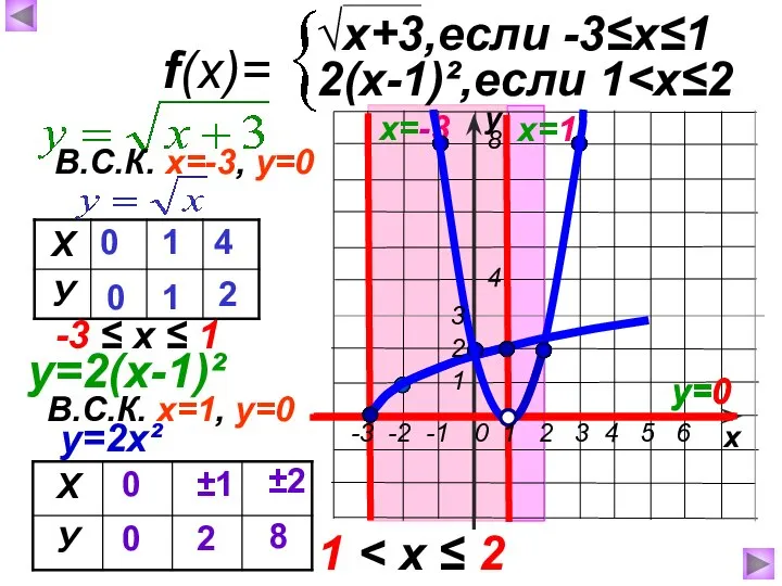 у х f(x)= √x+3,если -3≤х≤1 2(х-1)²,если 1 х=-3 0 0 1 1