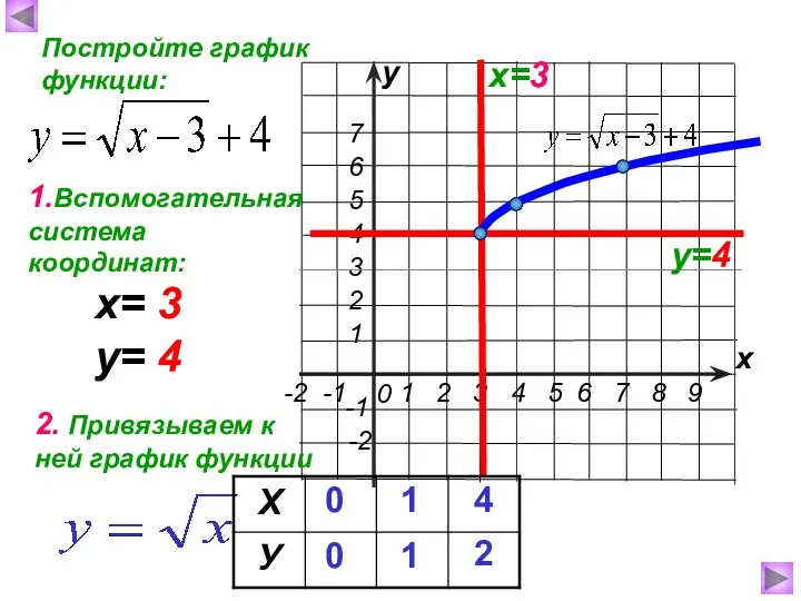 х у Постройте график функции: х=3 у=4 1.Вспомогательная система координат: 2. Привязываем
