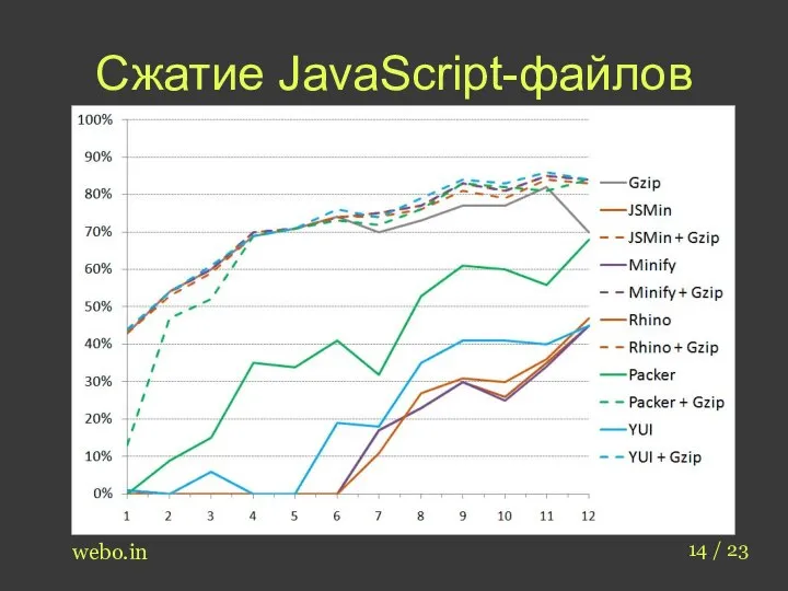 Сжатие JavaScript-файлов 14 / 23 webo.in