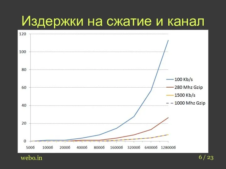 Издержки на сжатие и канал 6 / 23 webo.in