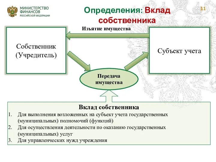 Определения: Вклад собственника