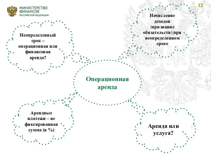 Операционная аренда Начисление доходов (признание обязательств) при неопределенном сроке Неопределенный срок –