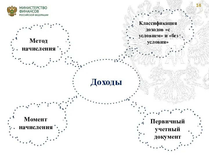 Доходы Момент начисления Первичный учетный документ Классификация доходов «с условием» и «без условия» Метод начисления