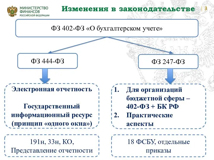 Изменения в законодательстве ФЗ 402-ФЗ «О бухгалтерском учете» ФЗ 444-ФЗ ФЗ 247-ФЗ