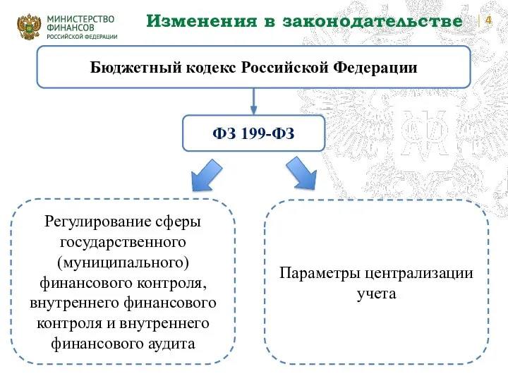 Изменения в законодательстве Бюджетный кодекс Российской Федерации ФЗ 199-ФЗ Регулирование сферы государственного