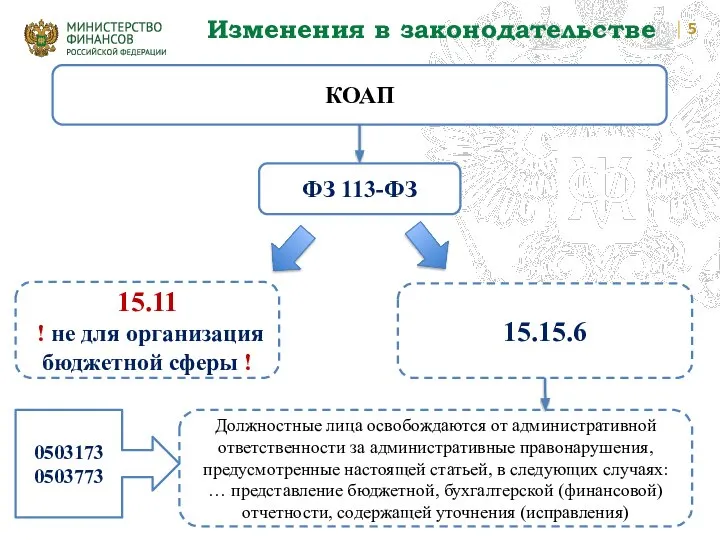 Изменения в законодательстве КОАП ФЗ 113-ФЗ 15.11 ! не для организация бюджетной