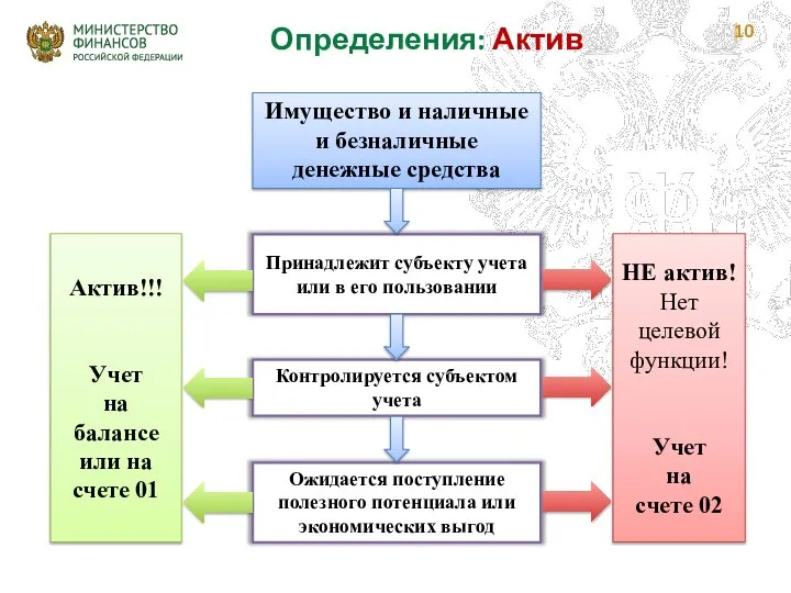 Определения: Актив