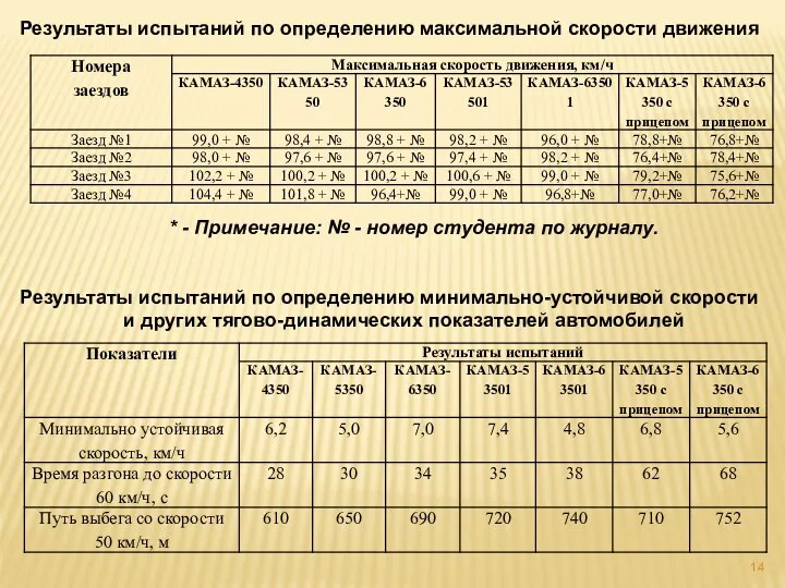 * - Примечание: № - номер студента по журналу. Результаты испытаний по