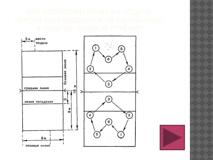 ПРИ ПОЛУЧЕНИИ ПРАВА НА ПОДАЧУ ИГРОКИ ПЕРЕМЕЩАЮТСЯ ИЗ ОДНОЙ ЗОНЫ В ЗОНУ ПО ЧАСОВОЙ СТРЕЛКЕ