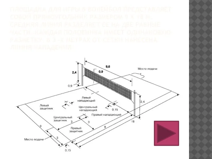 ПЛОЩАДКА ДЛЯ ИГРЫ В ВОЛЕЙБОЛ ПРЕДСТАВЛЯЕТ СОБОЙ ПРЯМОУГОЛЬНИК РАЗМЕРОМ 9 Х 18