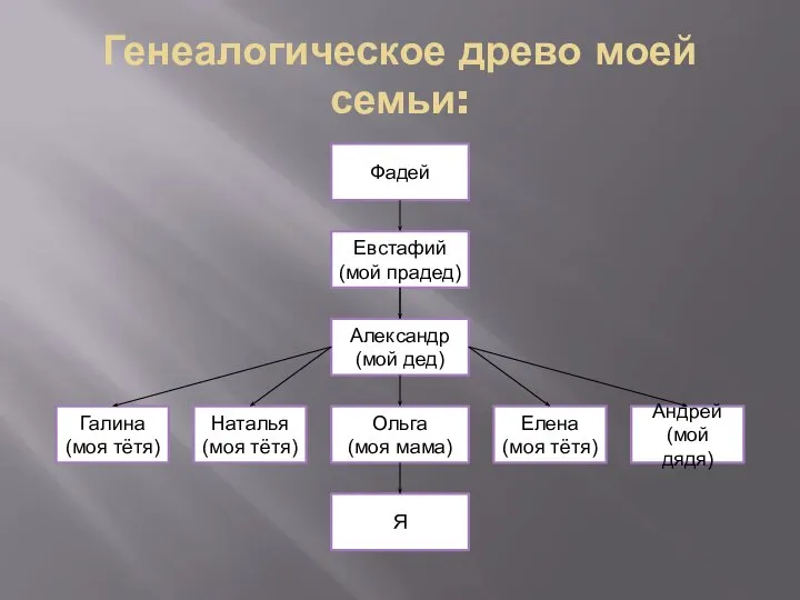 Генеалогическое древо моей семьи: Фадей Евстафий (мой прадед) Александр (мой дед) Ольга