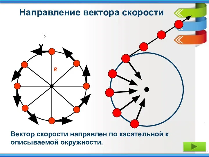 Направление вектора скорости Вектор скорости направлен по касательной к описываемой окружности.