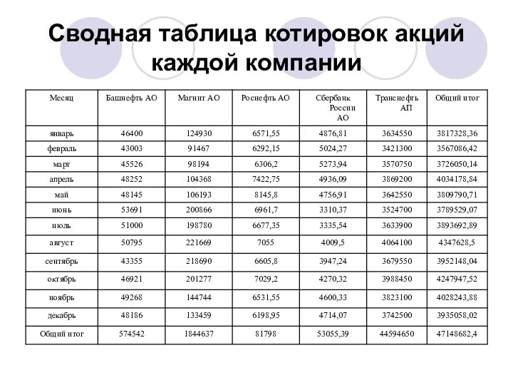 Сводная таблица котировок акций каждой компании