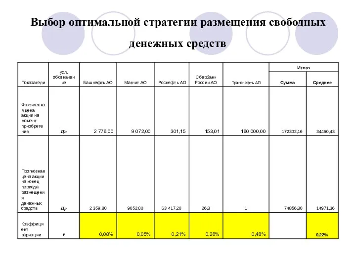 Выбор оптимальной стратегии размещения свободных денежных средств