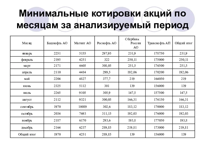 Минимальные котировки акций по месяцам за анализируемый период