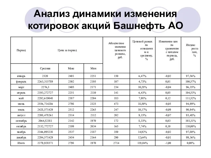 Анализ динамики изменения котировок акций Башнефть АО