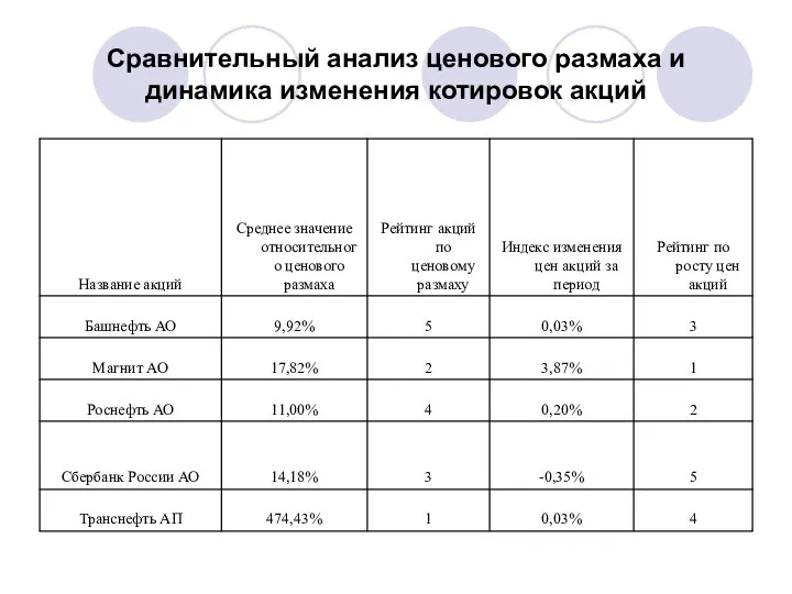 Сравнительный анализ ценового размаха и динамика изменения котировок акций