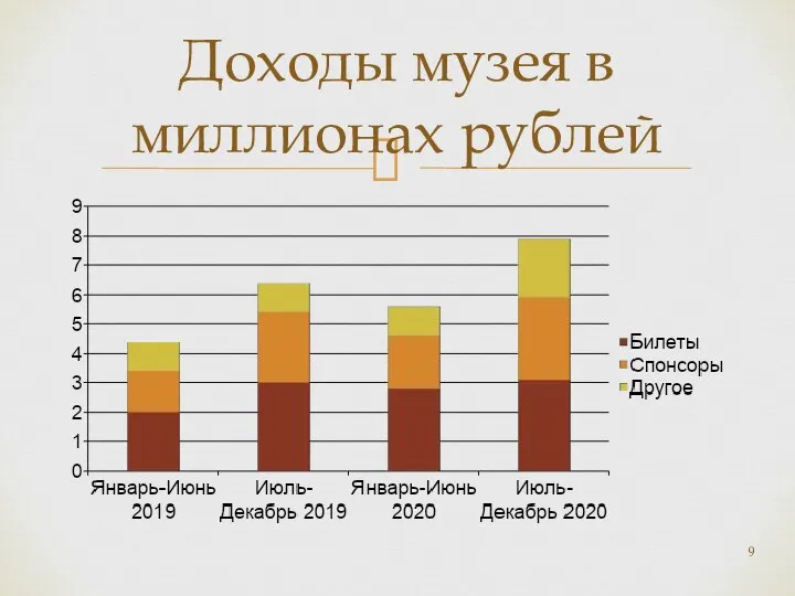 Доходы музея в миллионах рублей