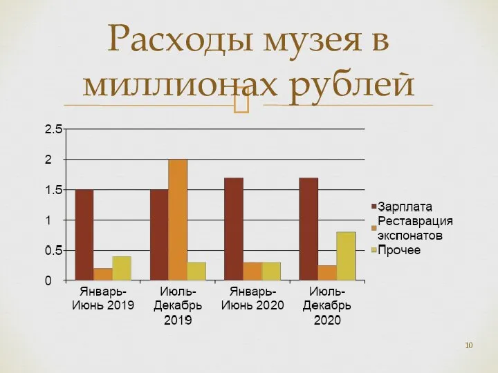 Расходы музея в миллионах рублей