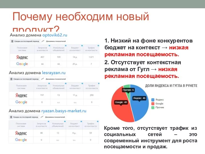 Почему необходим новый продукт? 1. Низкий на фоне конкурентов бюджет на контекст