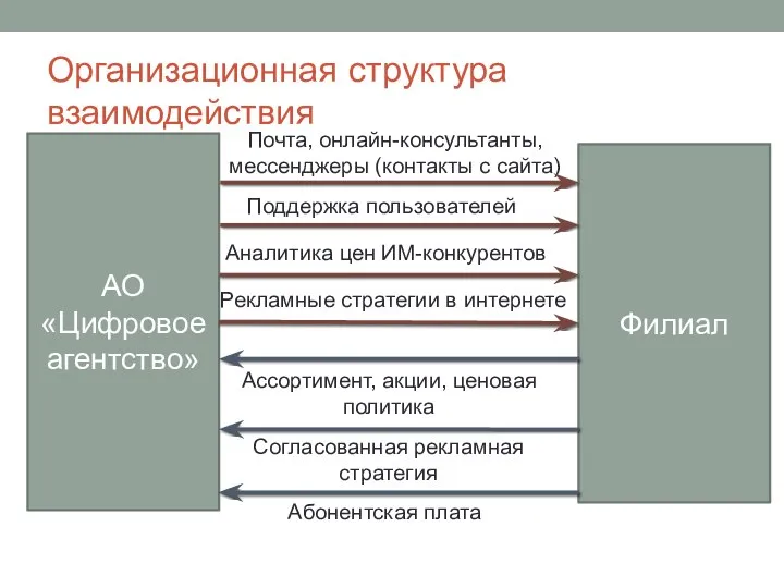 Организационная структура взаимодействия Почта, онлайн-консультанты, мессенджеры (контакты с сайта) АО «Цифровое агентство»