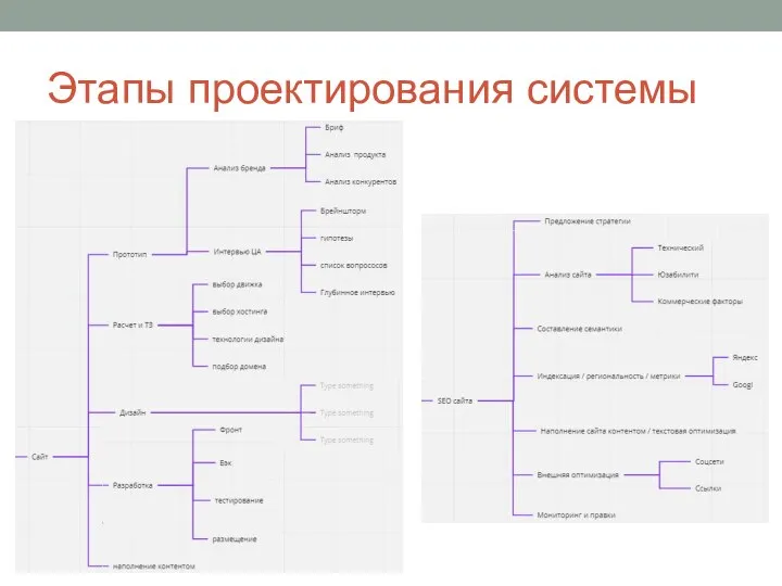 Этапы проектирования системы