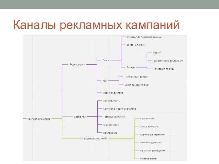 Каналы рекламных кампаний