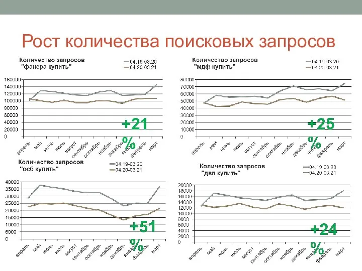 Рост количества поисковых запросов +21%