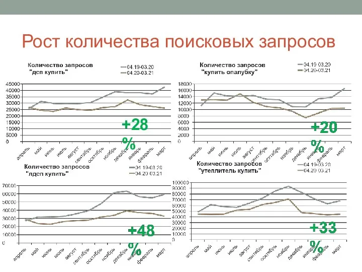 Рост количества поисковых запросов +28%