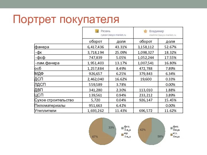 Портрет покупателя