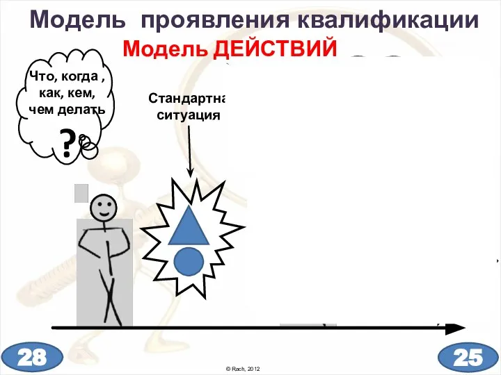 © Rach, 2012 Модель проявления квалификации