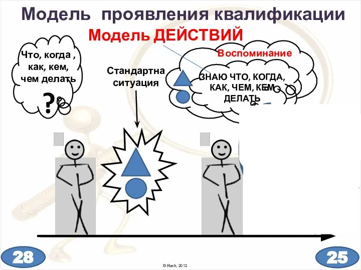 © Rach, 2012 Модель проявления квалификации