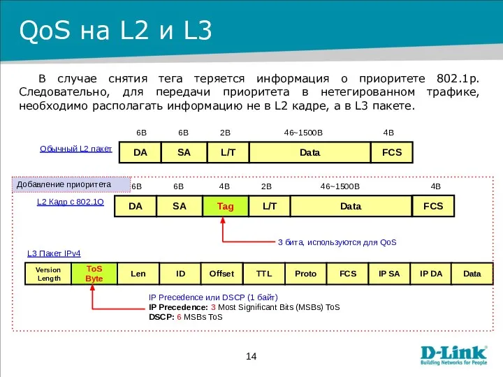 QoS на L2 и L3 В случае снятия тега теряется информация о